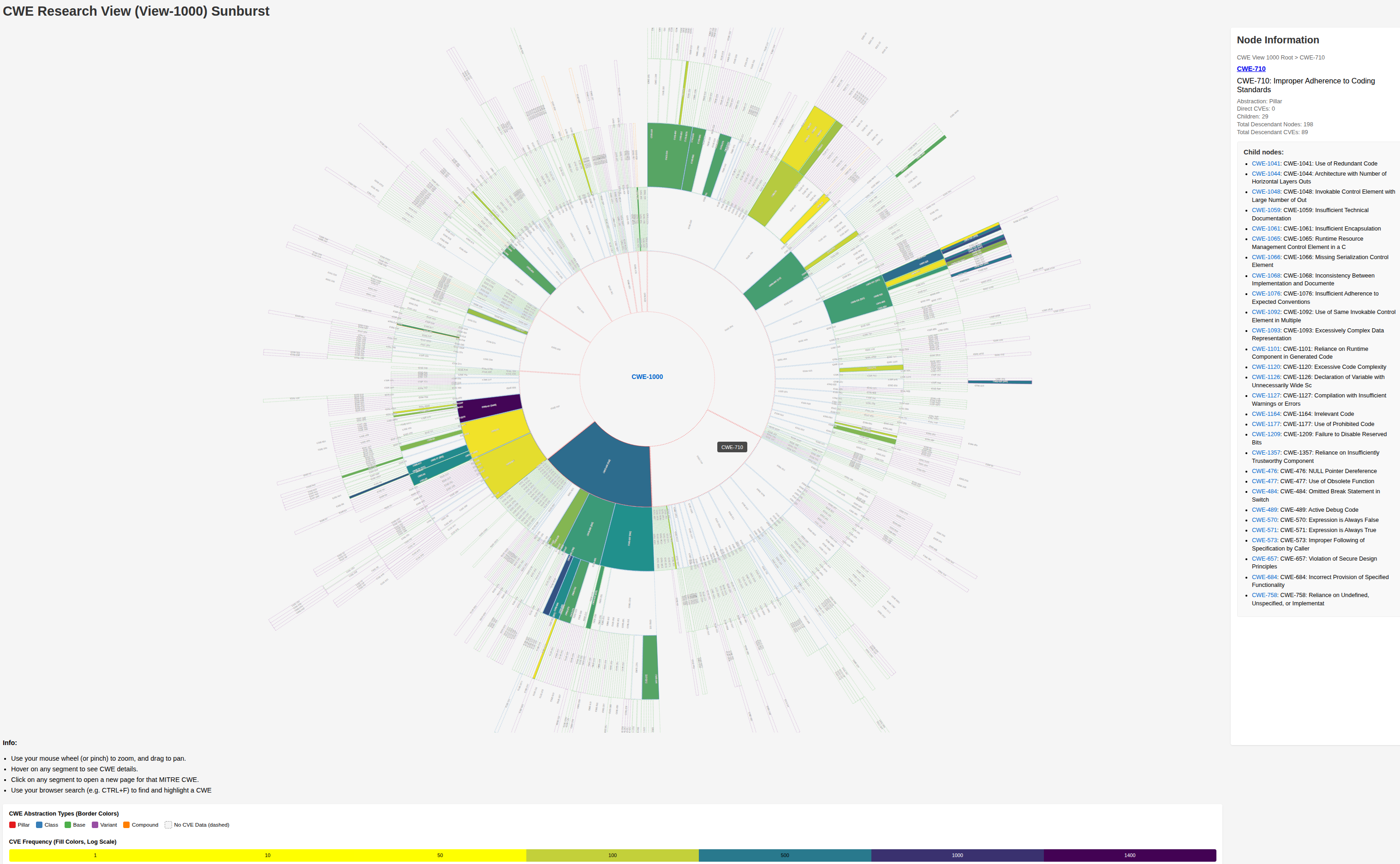 interactive sunburst showing counts of CVEs per CWE from the Top25 2022, 2023 data